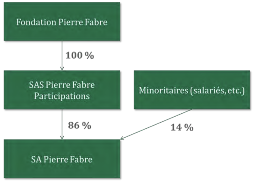 Les Fondations Actionnaires - Octave